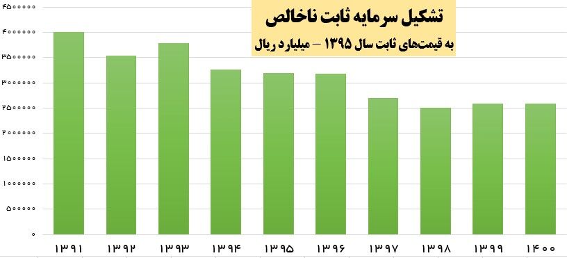 اقتصاد کلان